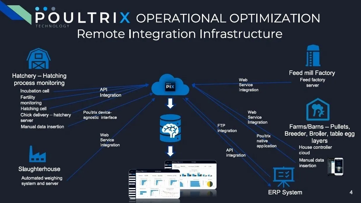 Poultrix platform
